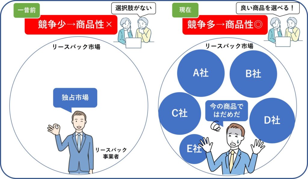 リースバックを取り扱う会社は以前に比べて多くなってきた。最近では商品性も良くなっている。